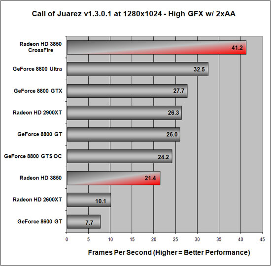 Call of Juarez Benchmarking