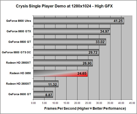 Crysis Benchmark Results