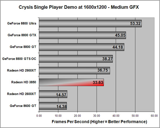 Crysis Benchmark Results