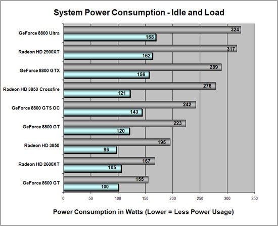 Power Consumption Results