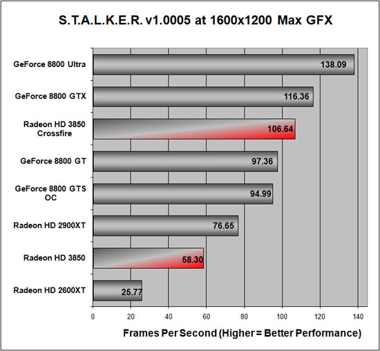 S.T.A.L.K.E.R. Benchmark Performance