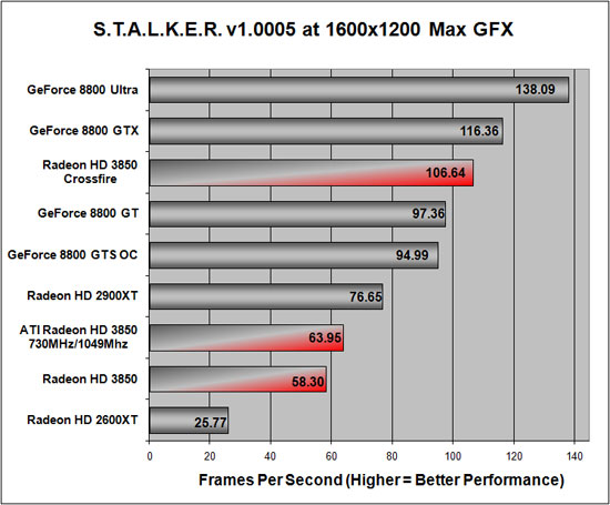 Radeon 3850 Overclock Stalker