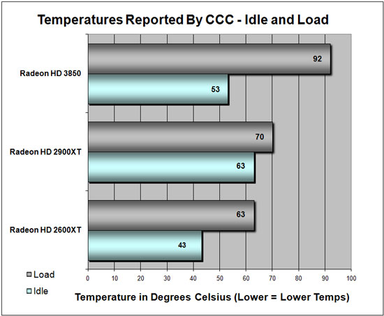 ATI Radeon HD 3850 Temperatures