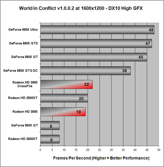 World in Conflict Benchmark Results