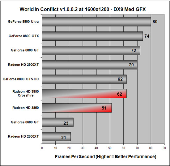 World in Conflict Benchmark Results