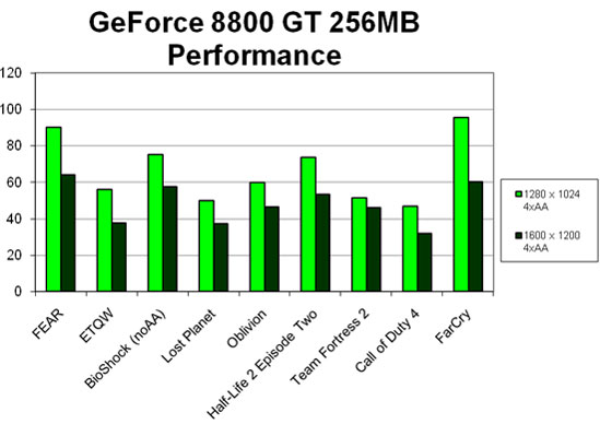 GeForce 8800 GT 256MB Video CArd Specifications