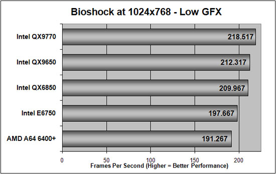 BioShock Benchmark Results