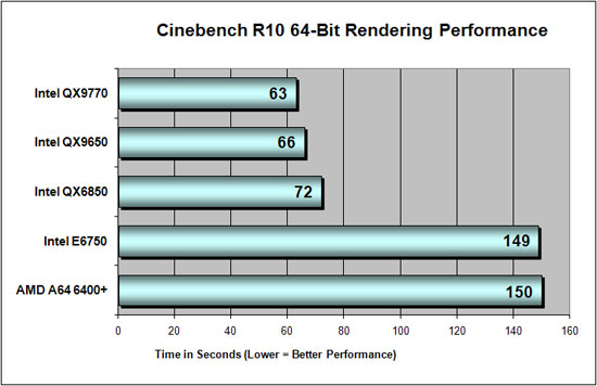 Intel Core 2 Extreme Processor Qx9770 Review Page 6 Of 12 Legit Reviews Cinebench R10