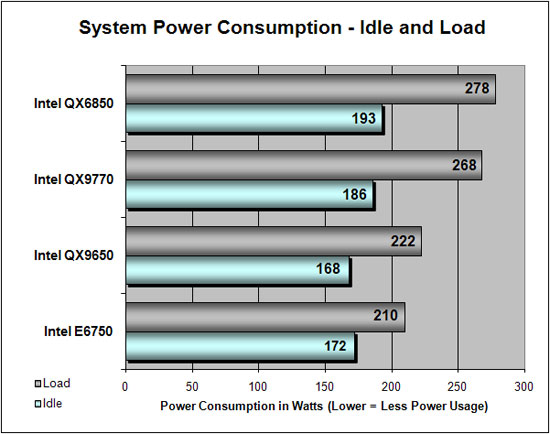 Power Consumption Results