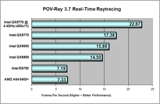 Overclocking Benchmark Results