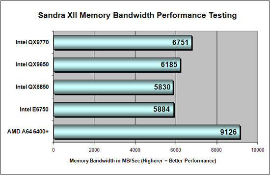 Sandra XII Benchmark Scores