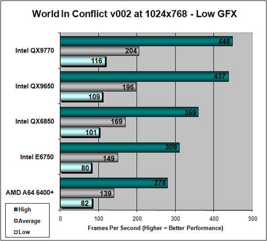 World in Conflict Benchmark Results