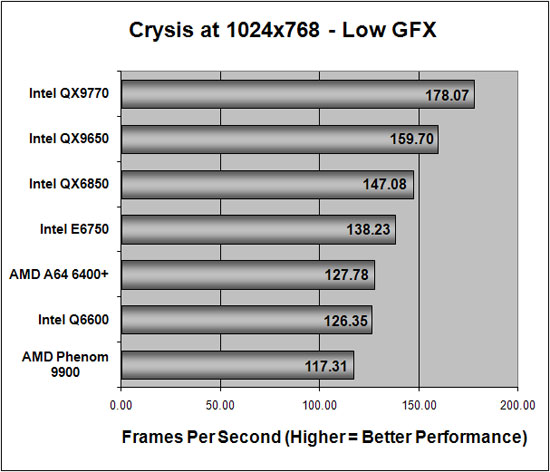 Crysis Benchmark Results