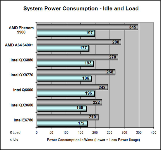 Power Consumption Results