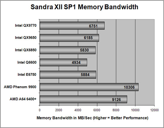 Sandra XII Benchmark Scores