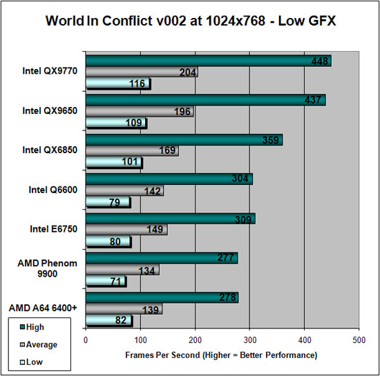 World in Conflict Benchmark Results