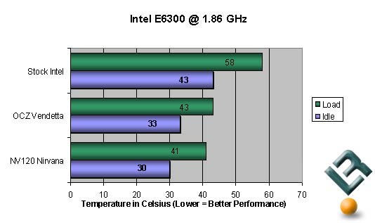 OCZ Vendetta Test Results Stock Clock Speed