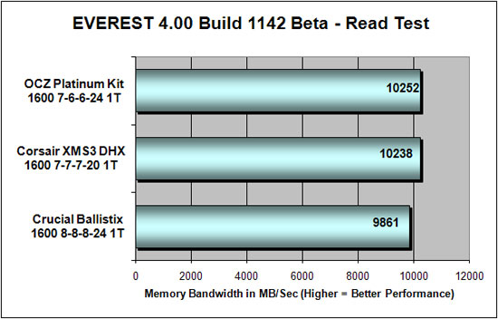 Everest 4.00 DDR3 Read Bandwidth