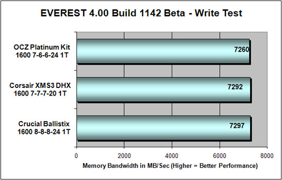 Everest 4.00 DDR3 Write Bandwidth