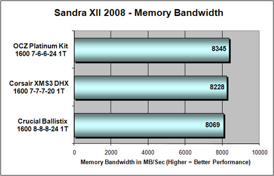 Crucial Ballistix 1600MHz DDR3 Sandra Scores