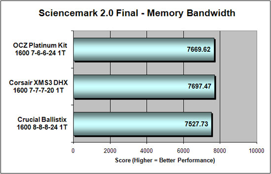 Crucial Ballistix 1600MHz DDR3 Sciencemark Results