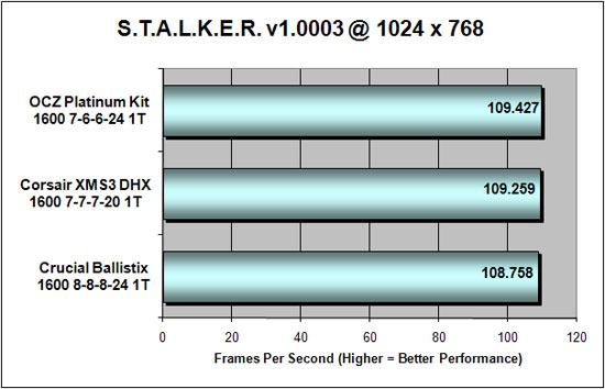 S.T.A.L.K.E.R. Benchmark Performance