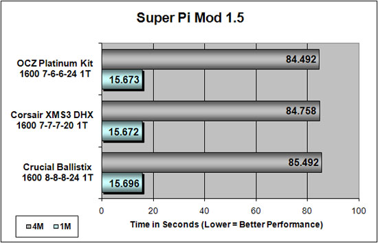 Crucial Ballistix 1600MHz DDR3 Super Pi Results