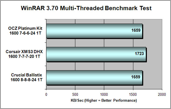 Crucial Ballistix 1600MHz DDR3 Super Pi Results