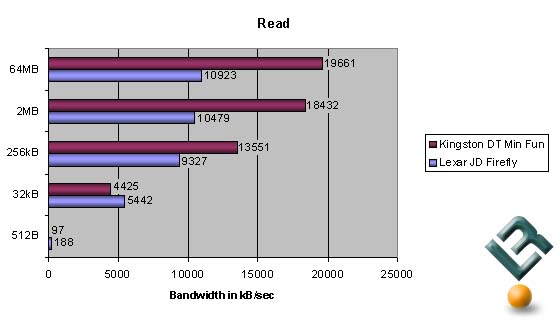 Kingston DT Mini Fun Read Test Chart