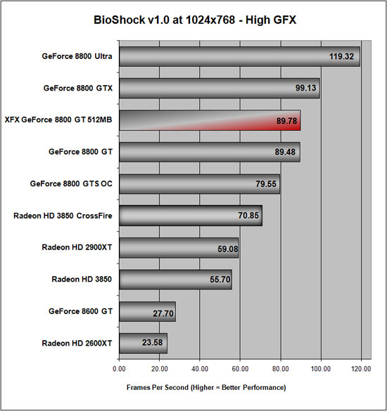 BioShock Benchmark Results