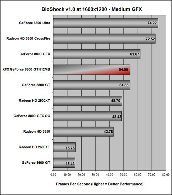 BioShock Benchmark Results