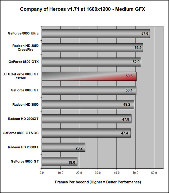 Company of Heroes Benchmark Results