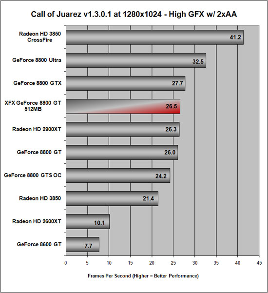 Call of Juarez Benchmarking