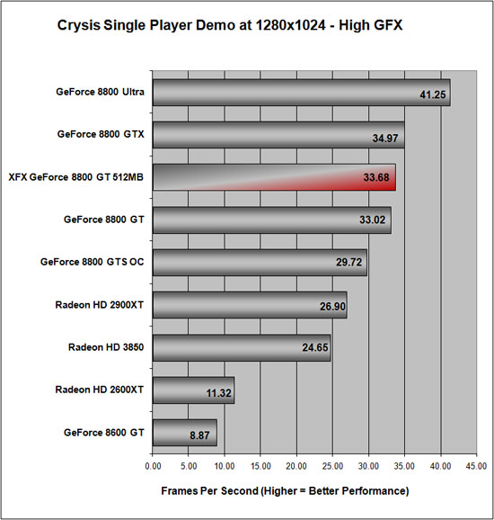 Crysis Benchmark Results