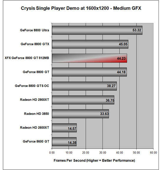 Crysis Benchmark Results