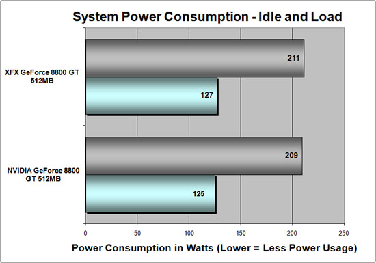 Power Consumption Results