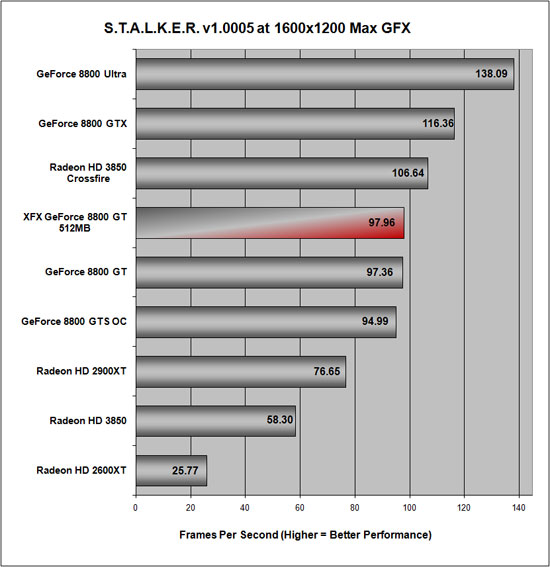 S.T.A.L.K.E.R. Benchmark Performance