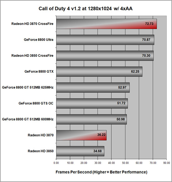 Call of Duty 4 v1.2 Benchmark Results at 12800x1024