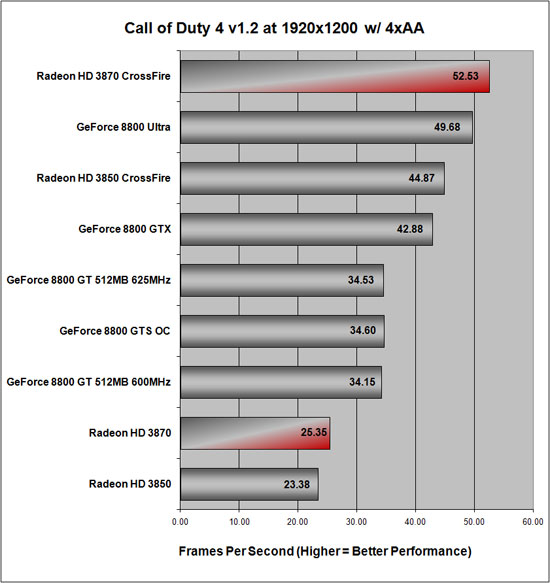 Call of Duty 4 v1.2 Benchmark Results at 1920x1200
