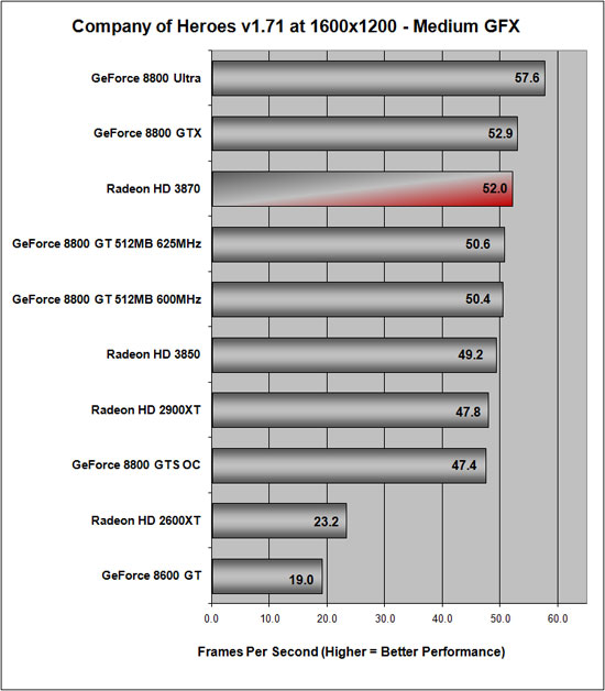 Company of Heroes Benchmark Results