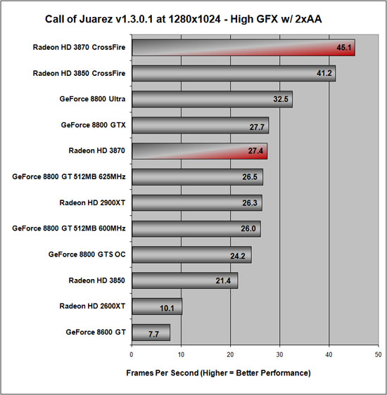 Call of Juarez Benchmarking