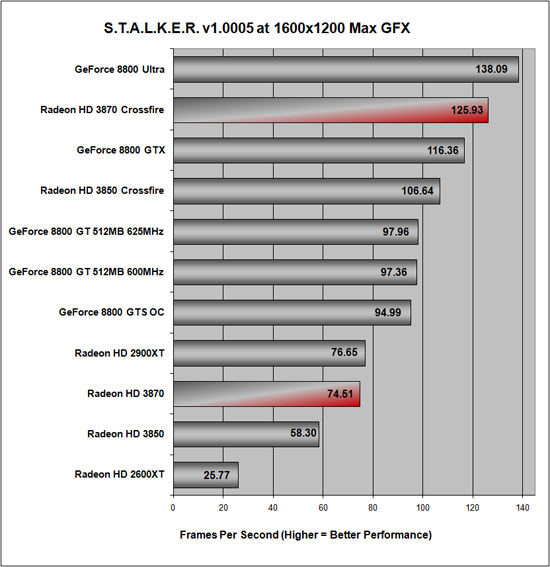 S.T.A.L.K.E.R. Benchmark Performance