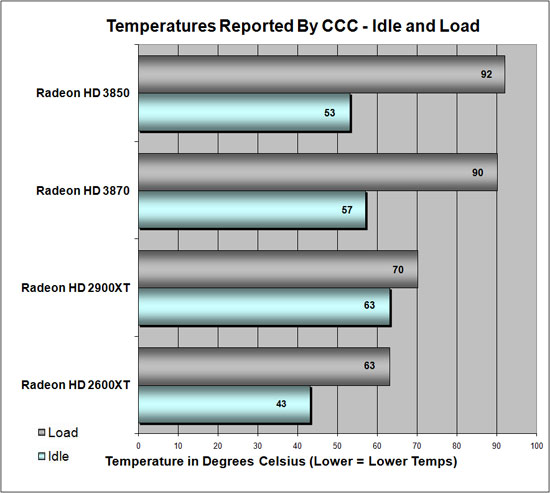 ATI Radeon HD 3870 Temperatures