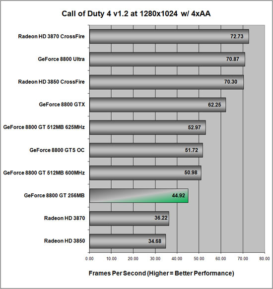 Call of Duty 4 v1.2 Benchmark Results at 12800x1024