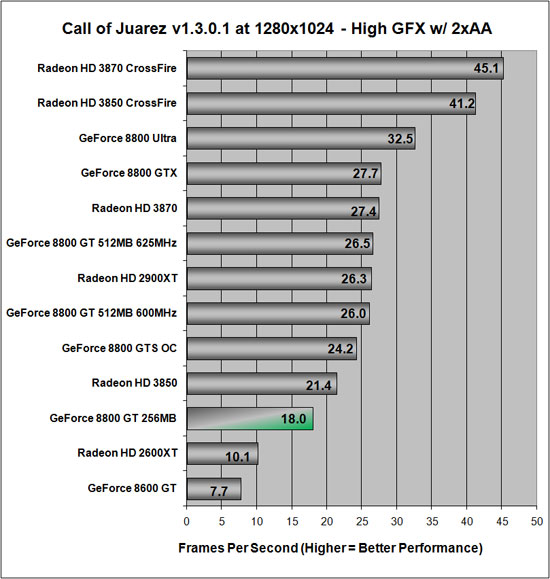 Call of Juarez Benchmarking