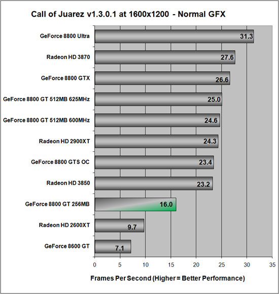 Call of Juarez Benchmarking