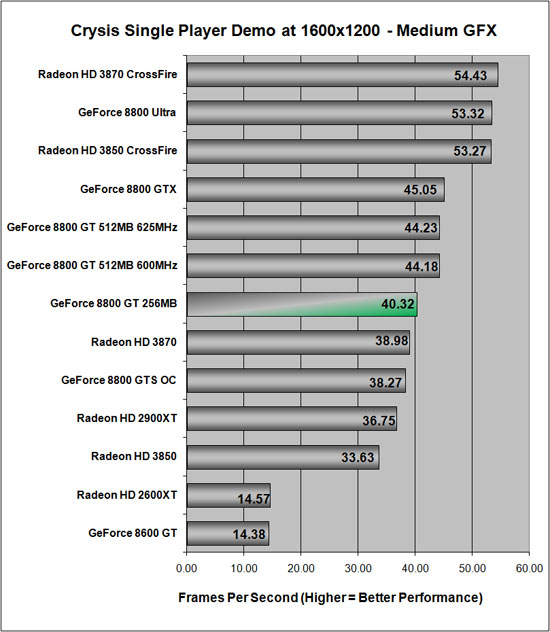 Crysis Benchmark Results