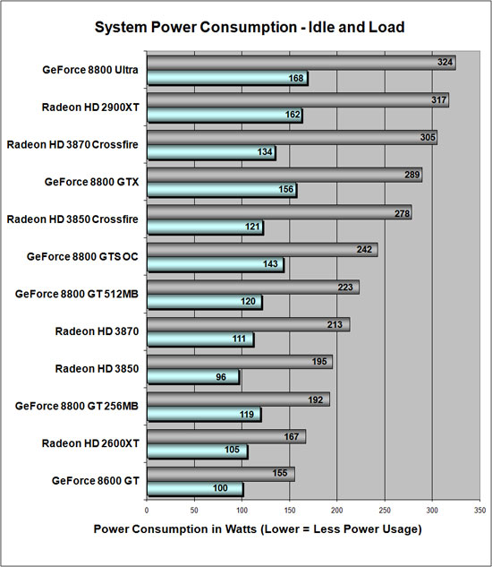 Power Consumption Results