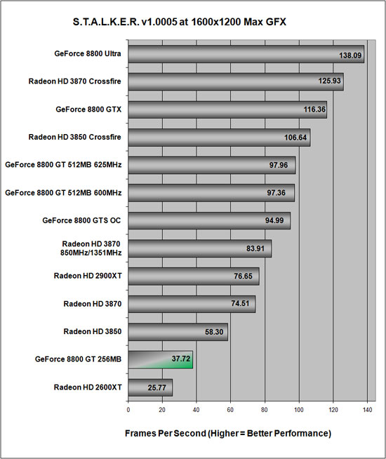 S.T.A.L.K.E.R. Benchmark Performance