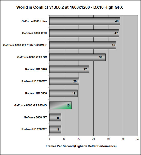 World in Conflict Benchmark Results